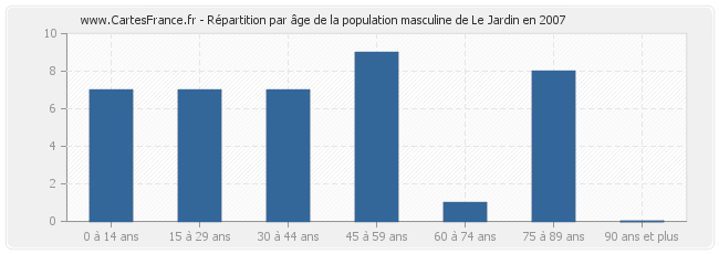 Répartition par âge de la population masculine de Le Jardin en 2007